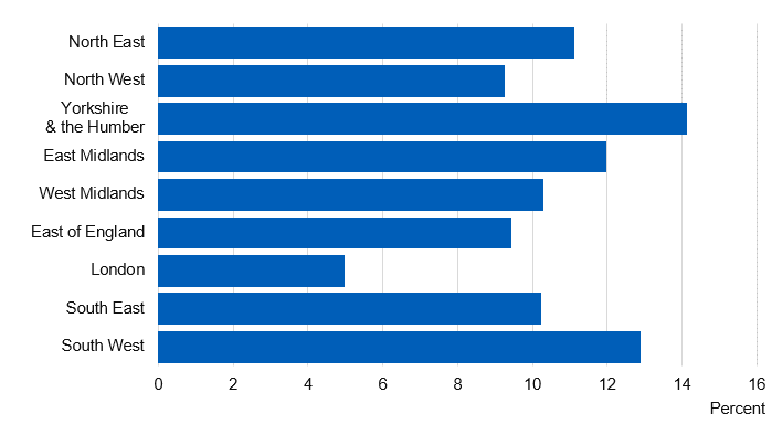 Chart showing the proportion of pupils who had drunk alcohol in the last week by region
