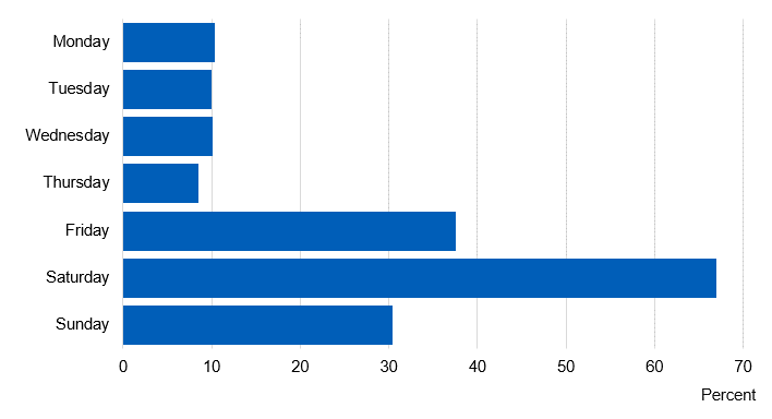 Chart showing on what days pupils who drank in the last week drank