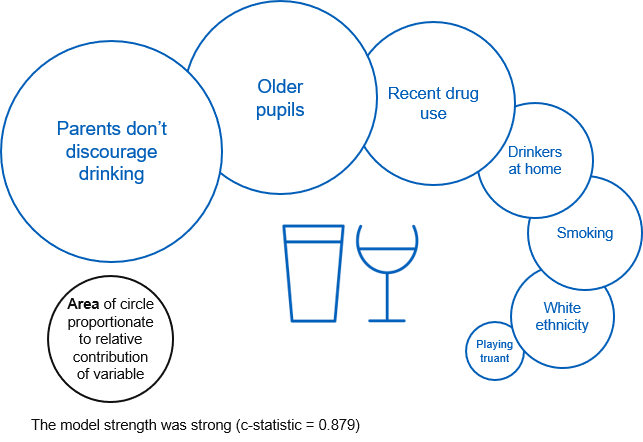 Image showing factors associated with drinking in the last week