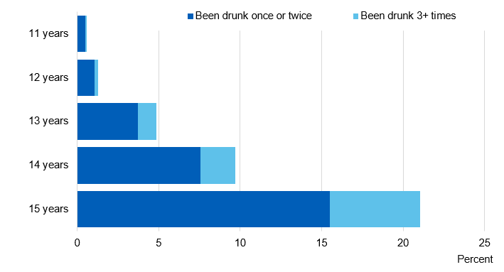 Chart showing proportion of pupils who had been drunk in the last 4 weeks by age