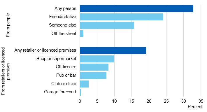 Image showing where current drinkers usually buy alcohol