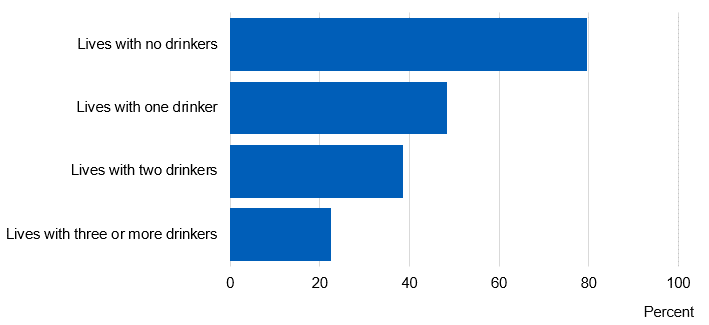 Image showing perceived parental disapproval of pupil drinking, by number of drinkers pupil lives with