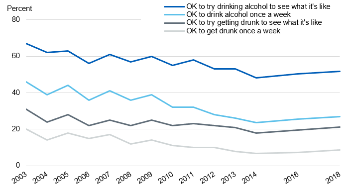 Image showing pupils’ attitudes to drinking by people of the same age, by year