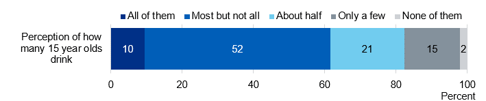 Image showing perceptions of how many people of pupil’s age drink alcohol, 15 year olds only