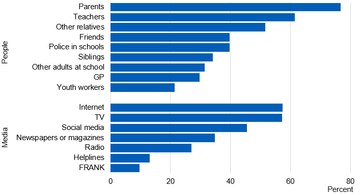 Image showing sources from which pupils have obtained helpful information about drinking alcohol