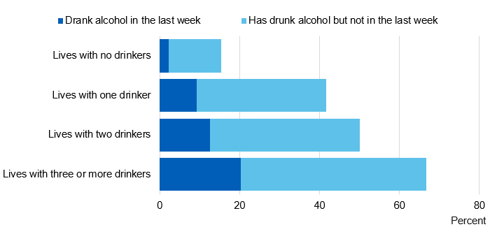 Image showing when last drank alcohol, by number of household members who drink alcohol