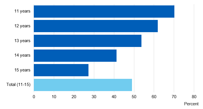 Image showing perceived parental disapproval of pupil drinking, by age
