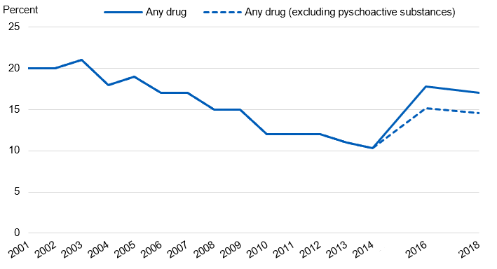 Chart showing the proportion of pupils who had taken drugs in the last year by year