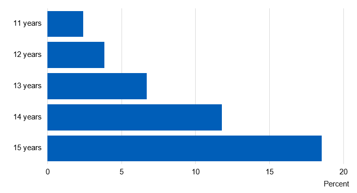 Chart showing the proportion of pupils who had taken drugs in the last month by sex
