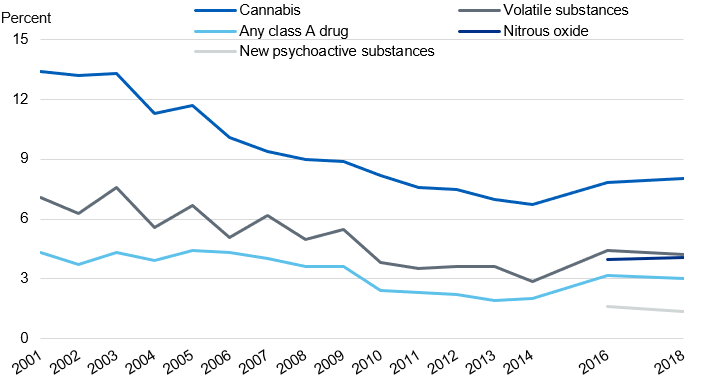 Chart showing types of drugs taken in the last year by year