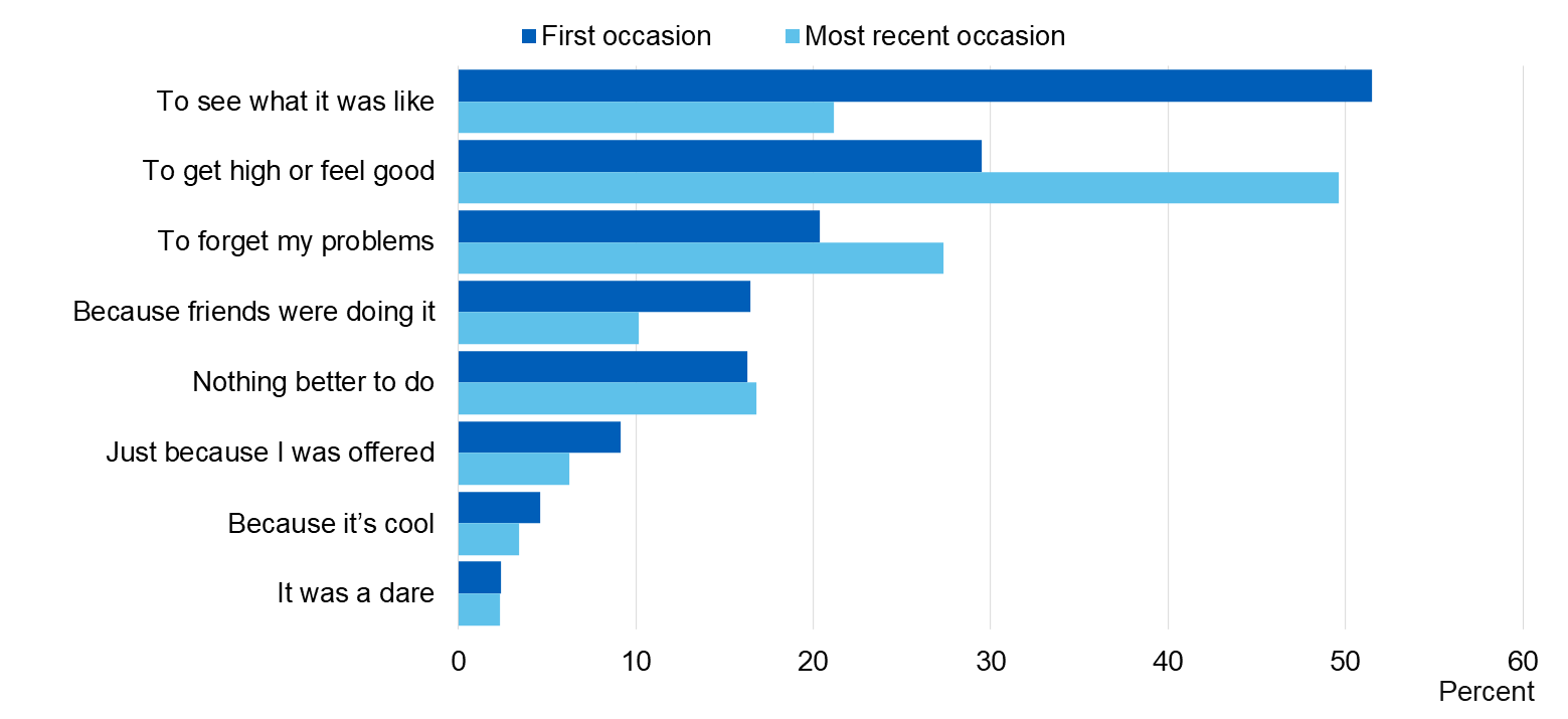 Image showing why pupils took drugs on the first and most recent occasion