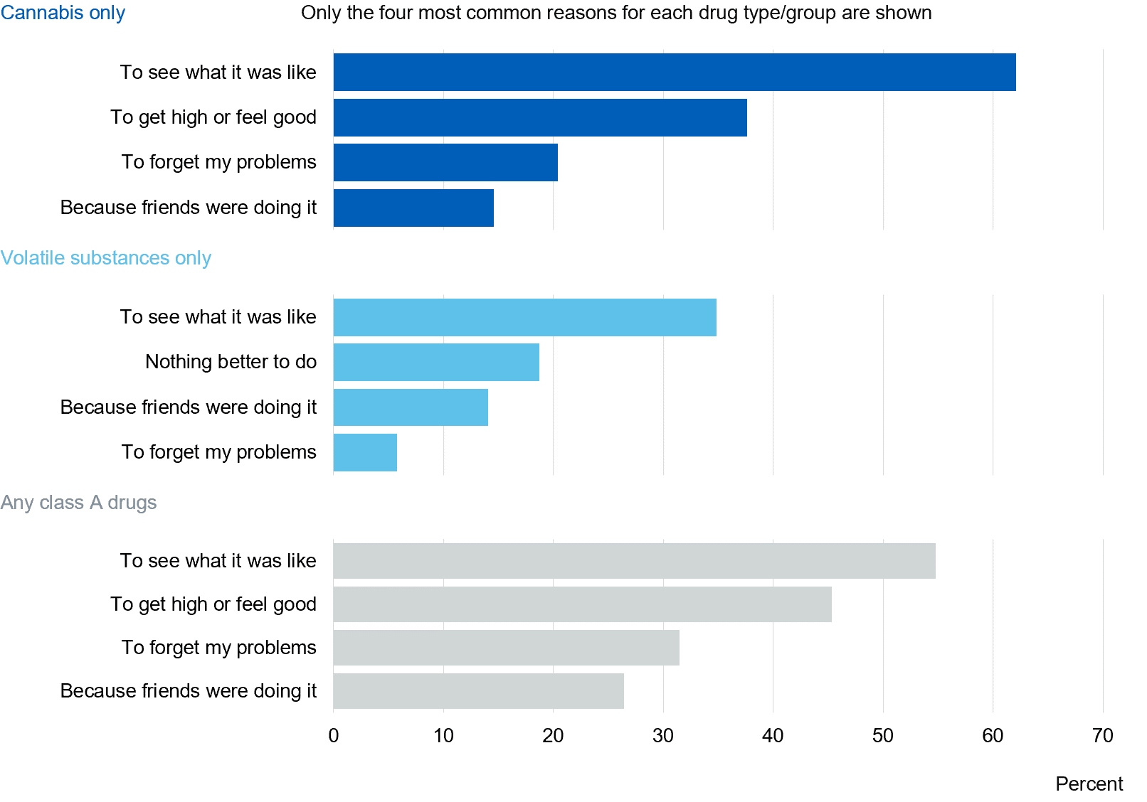 Image showing why pupils took drugs on the first occasion by drug taken (most common reasons)