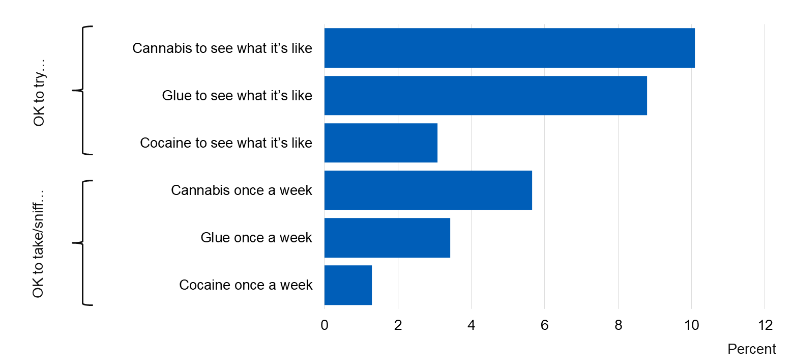Image showing attitudes to people of pupil's own age taking drugs