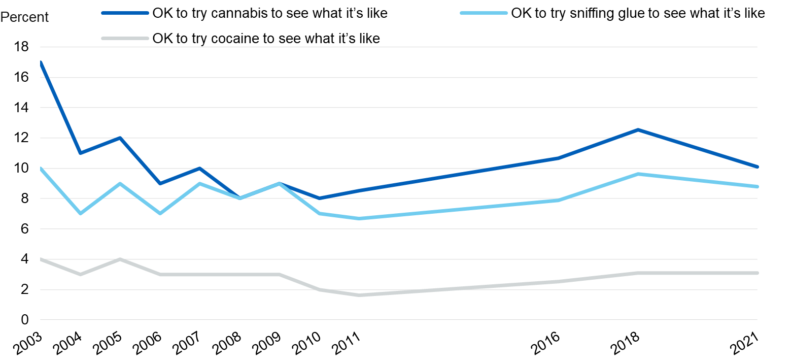 Image showing attitudes to people of pupil's own age taking drugs, by survey year
