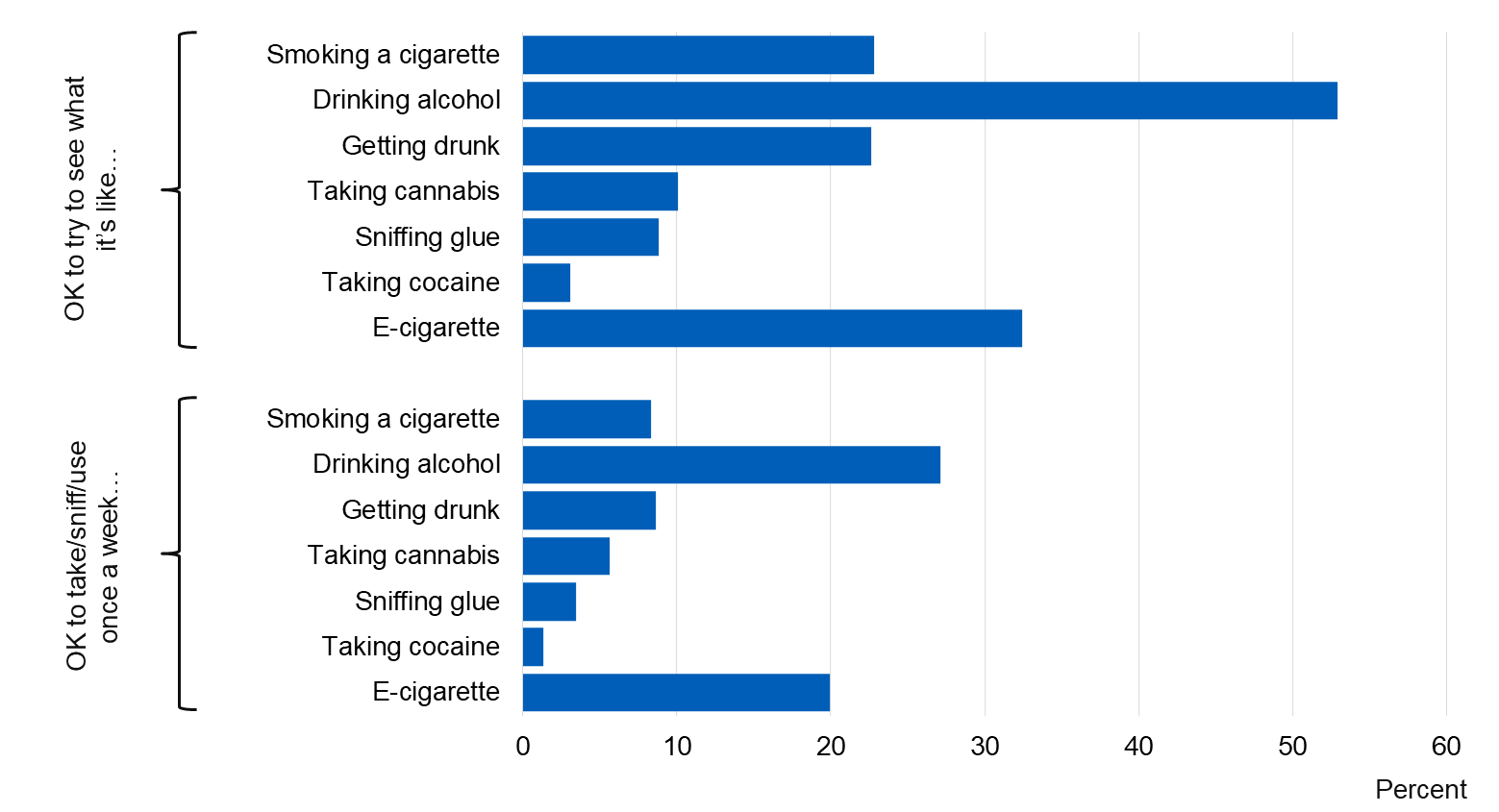 Chart showing attitudes to people of pupil's own age smoking, drinking alcohol or taking drugs