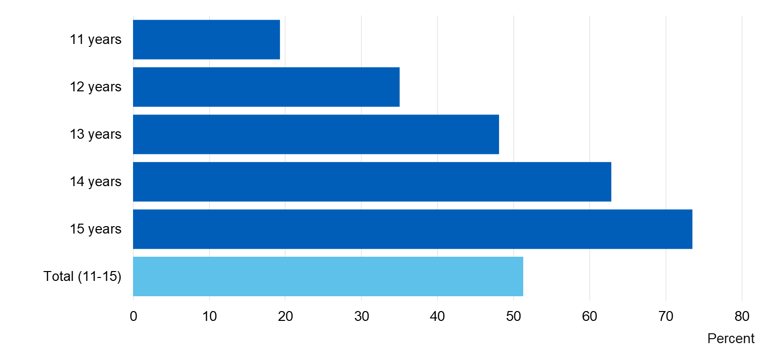 Chart showing proportion of pupils who have ever smoked, drunk alcohol or taken drugs