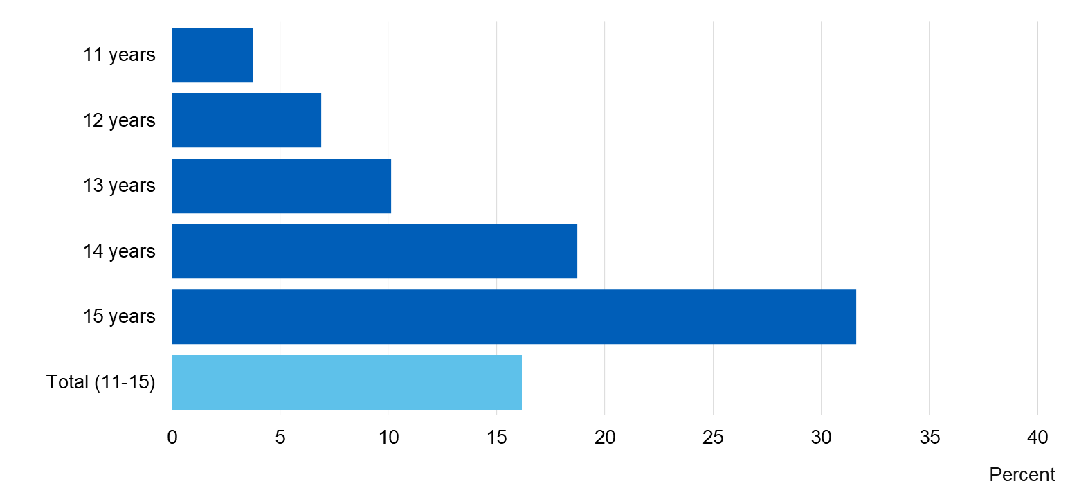 Chart showing proportion of pupils who have recently smoked, drunk alcohol or taken drugs, by age