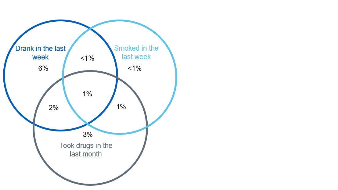 An image showing overlapping behaviour of having recently smoked, drunk alcohol or taken drugs