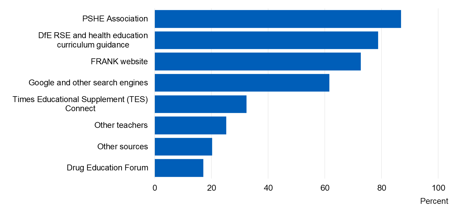 Image showing sources used to prepare school lessons