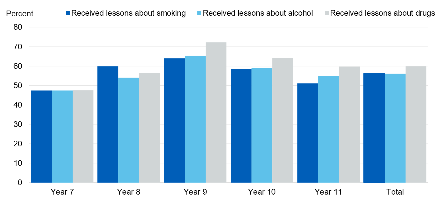 Image showing pupils who said they received lessons in the last year, by school year