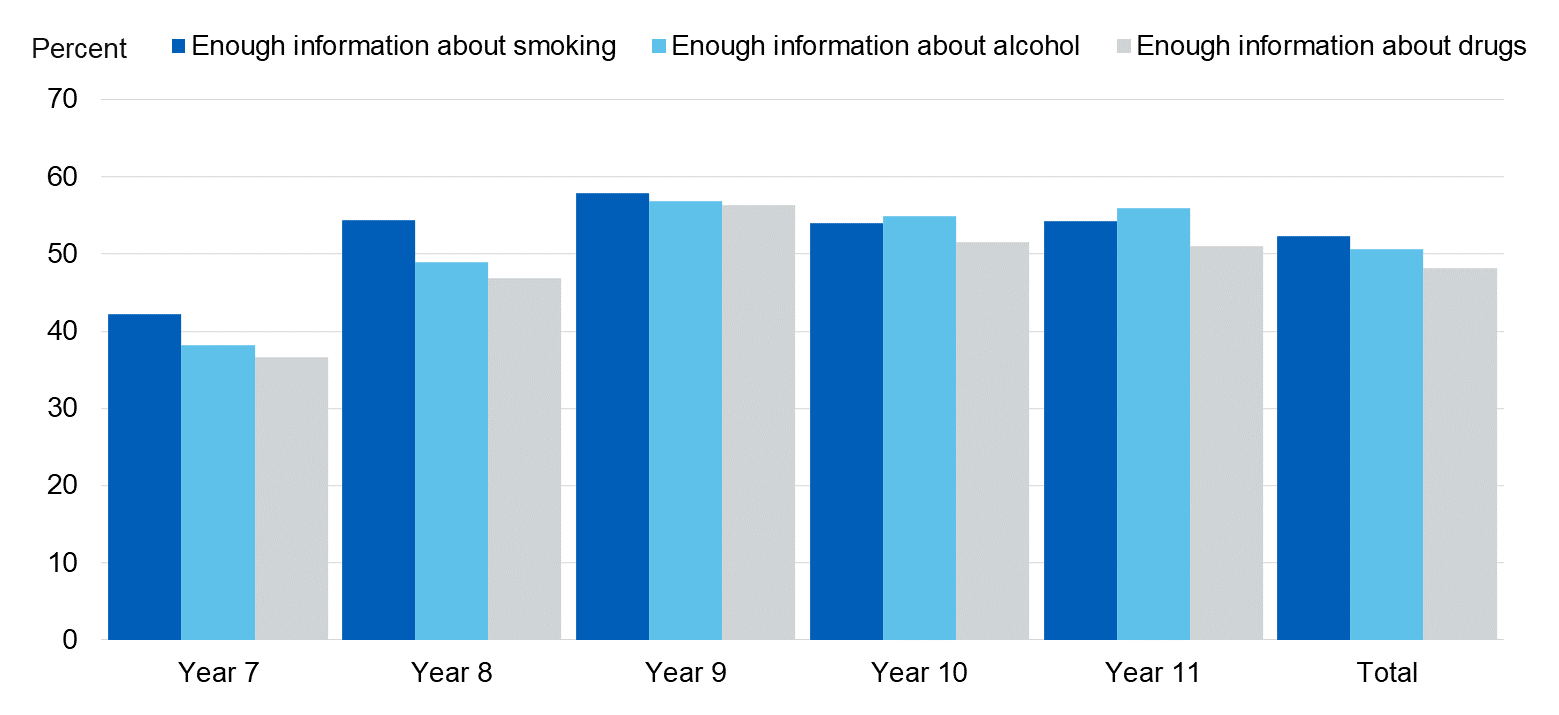 Image showing pupils who think their school has given enough information, by school year