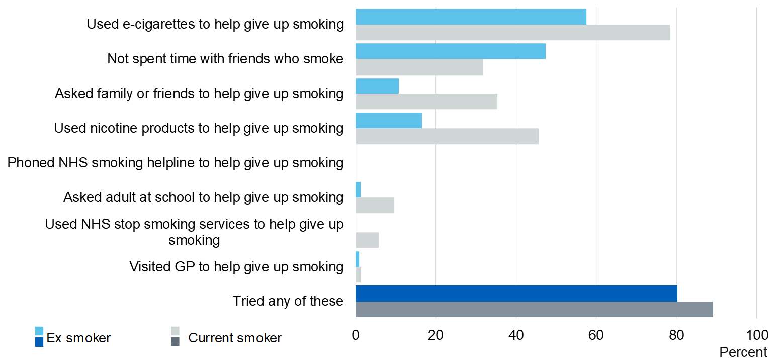 Image showing approaches and services used to help give up smoking