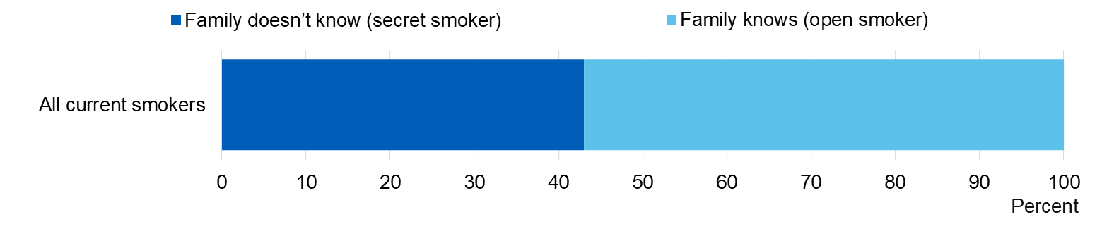 Image showing Family knowledge by pupil smoking status