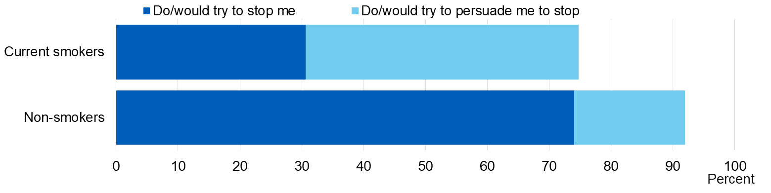 Image showing perceived family attitudes to smoking, by status