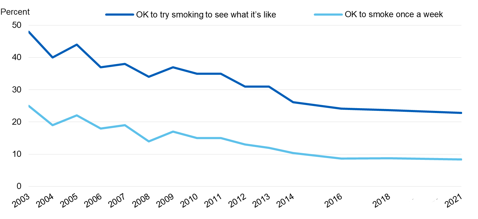 Image showing Pupils’ attitudes towards smoking, by year