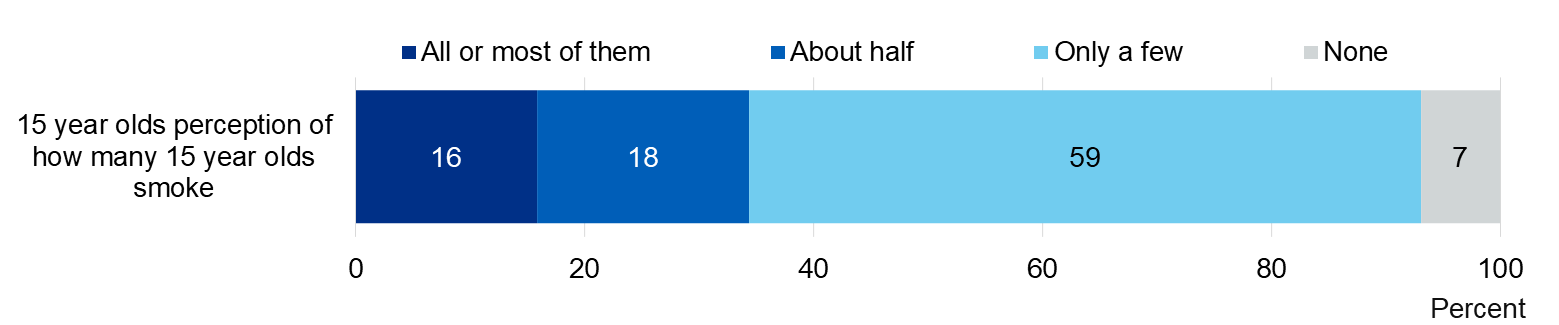 Image showing perceptions of how many people of pupil’s age smoke, by year