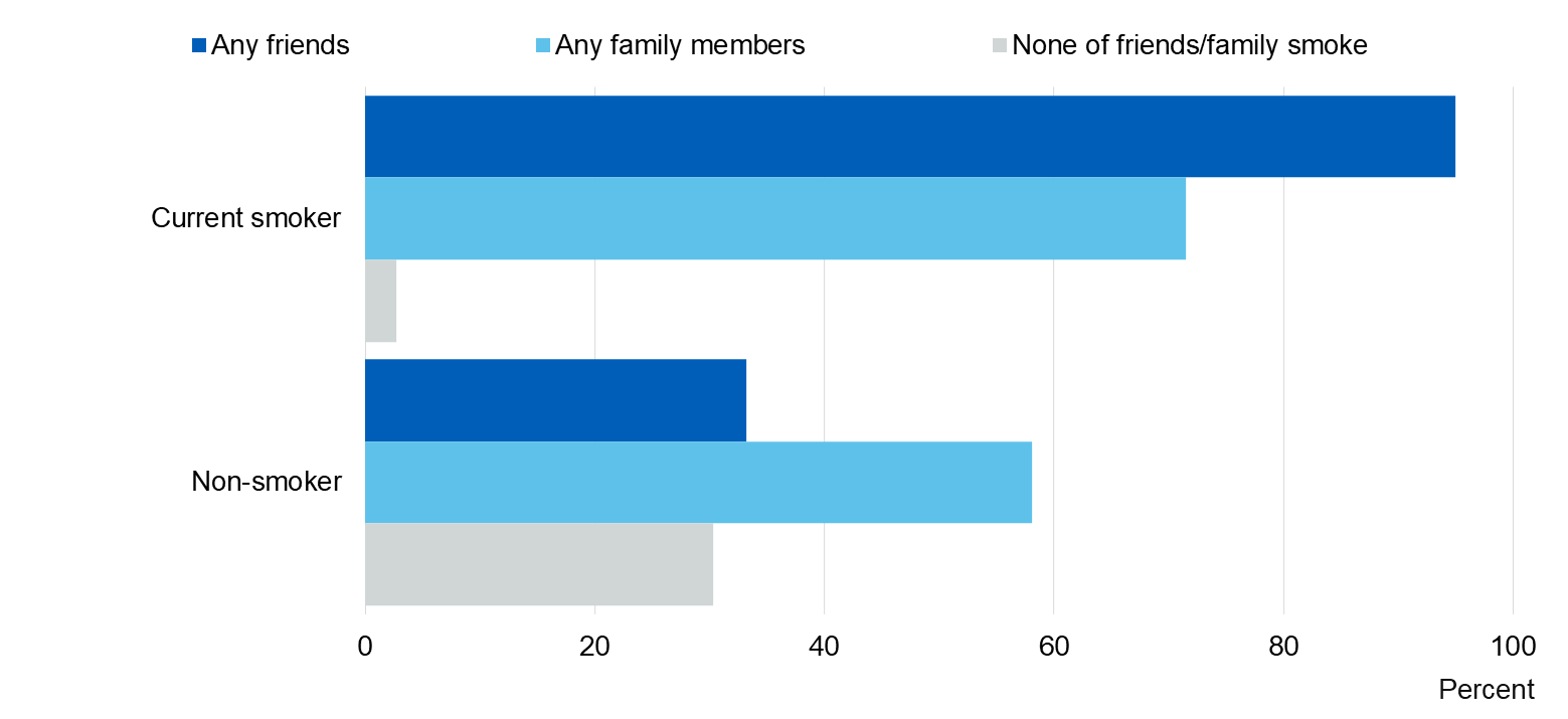 Image showing Smokers pupils know, by smoking status
