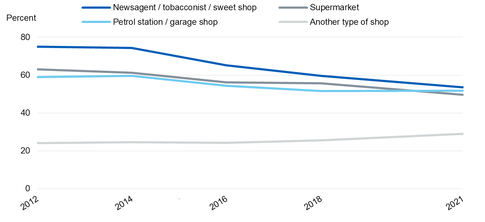 Image showing where pupils have seen cigarette packets on display in the last year