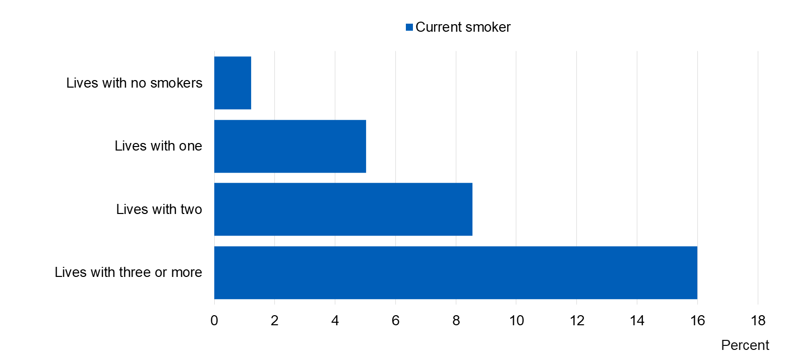 Image showing smokers pupil lives with, by smoking status