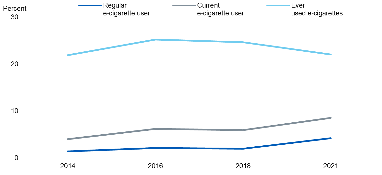 Image showing e-cigarette prevalence, by year