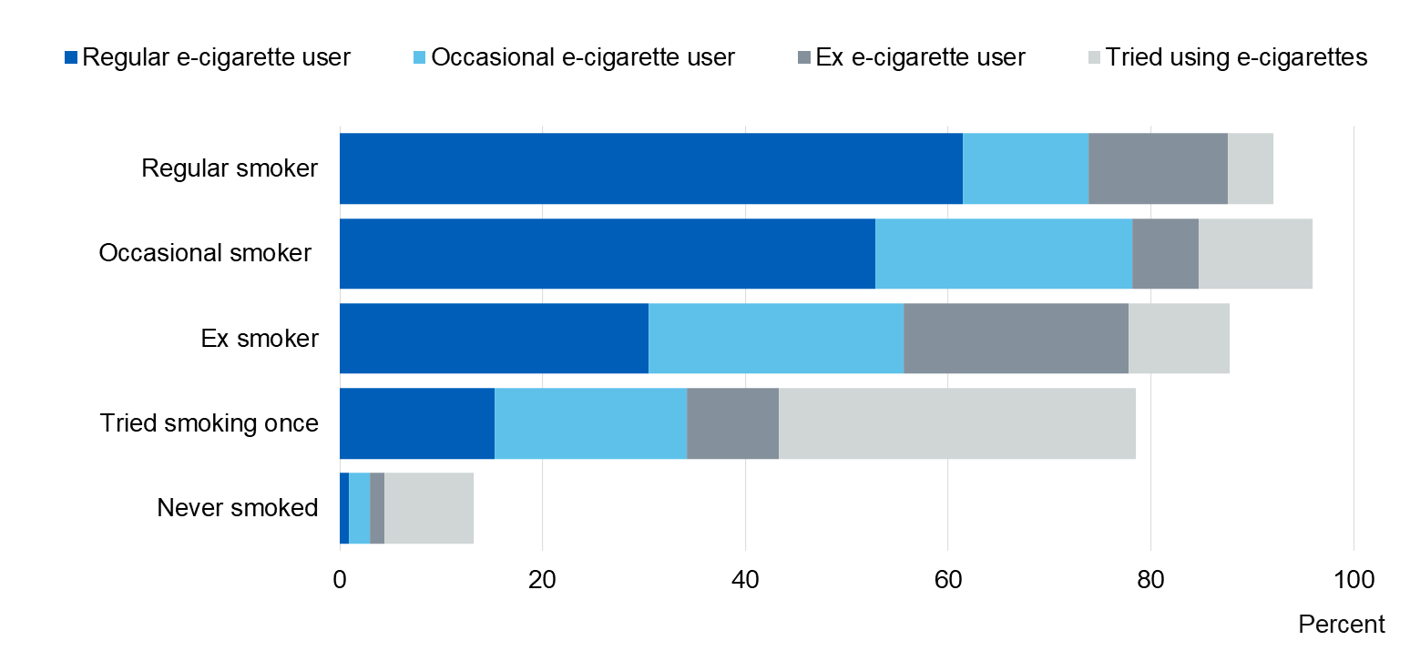 Image showing E-cigarette prevalence, by cigarette smoking status