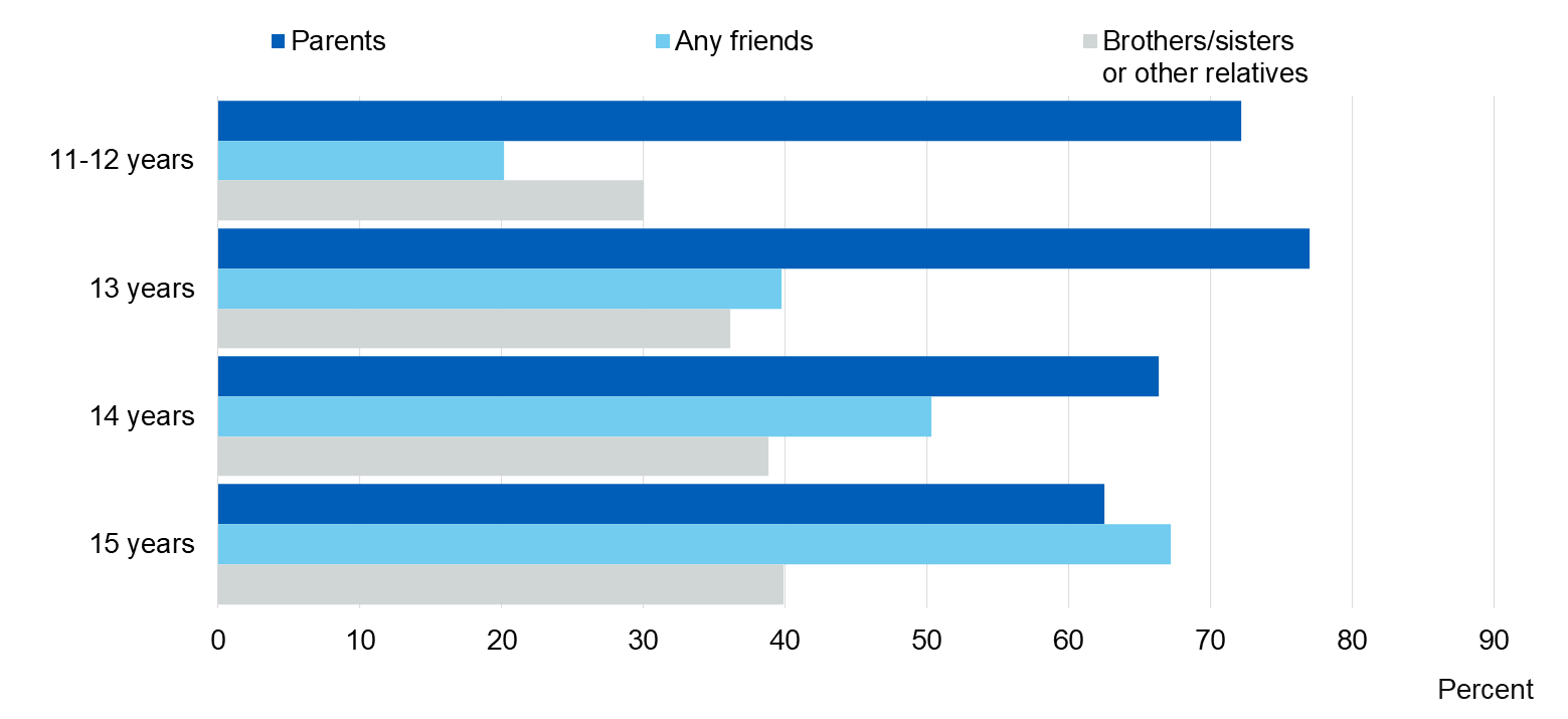 Image showing who current drinkers usually drink with, by age