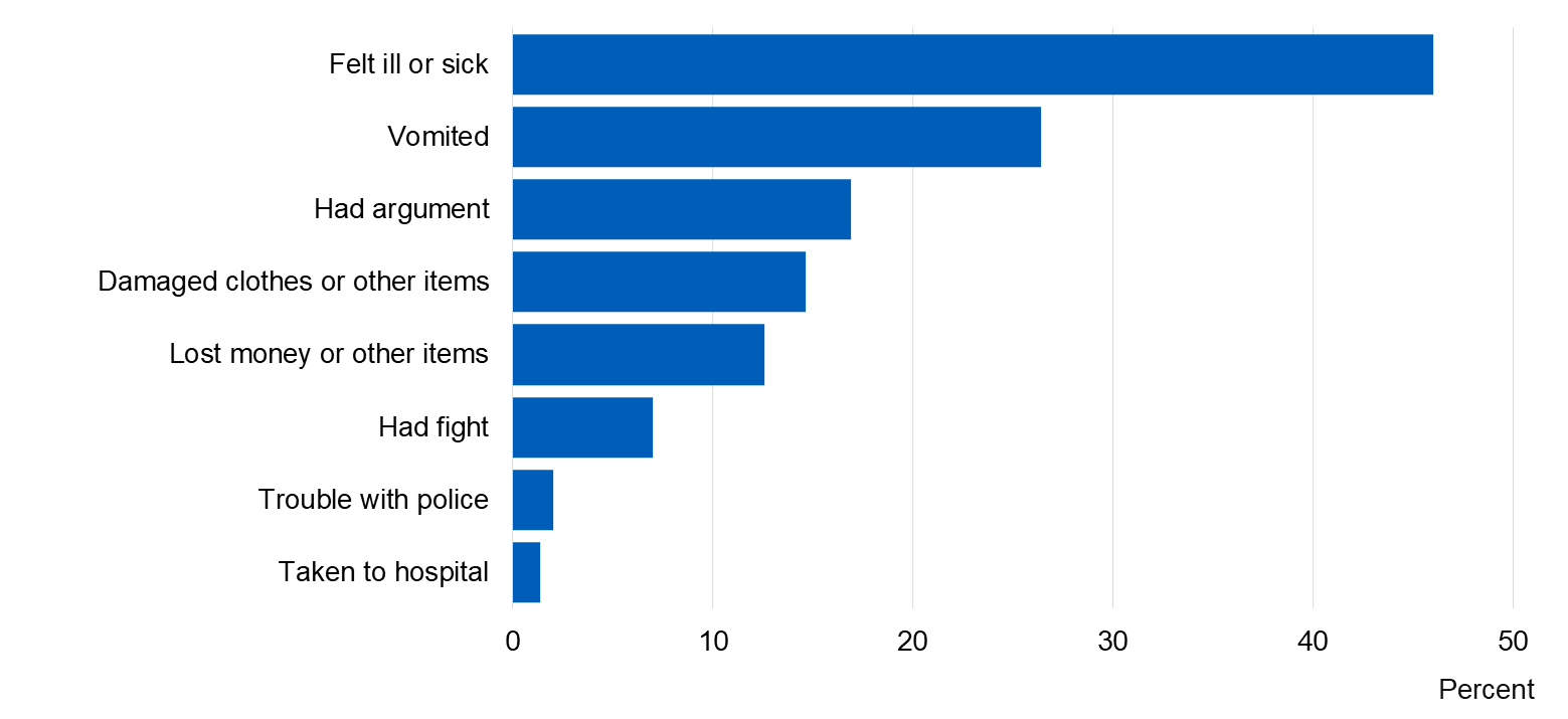 Image showing adverse consequences of being drunk in the last 4 weeks