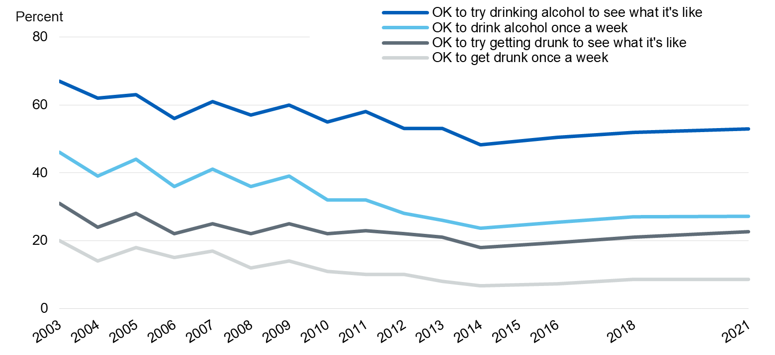 Image showing pupils’ attitudes to drinking by people of the same age, by year