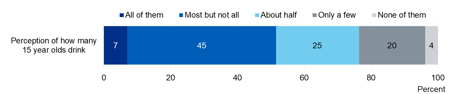Image showing perceptions of how many people of pupil’s age drink alcohol, 15 year olds only