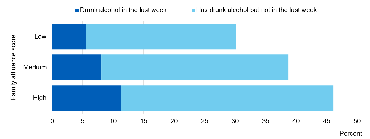 Image showing when last drank by family affluence score