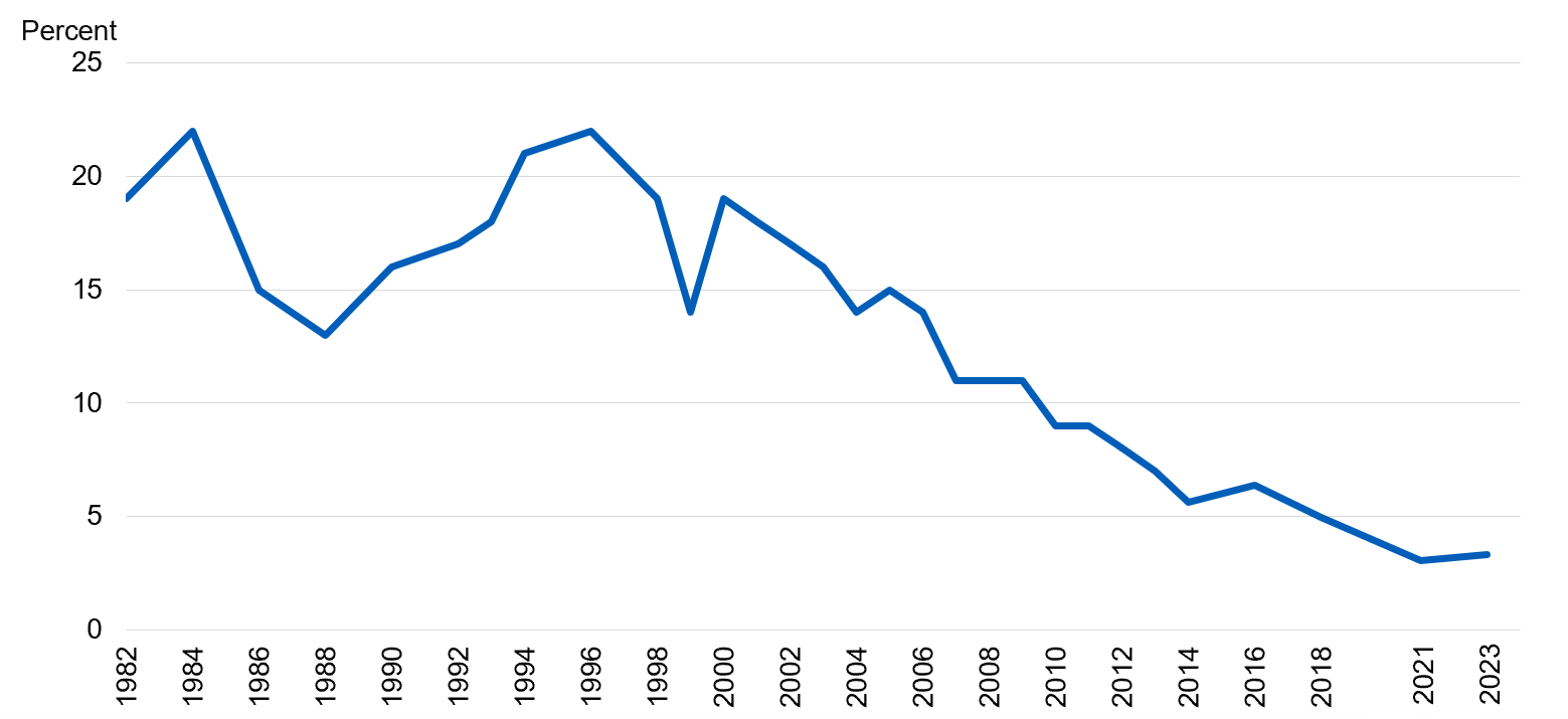 Chart showing percent of pupils who currently smoke by year