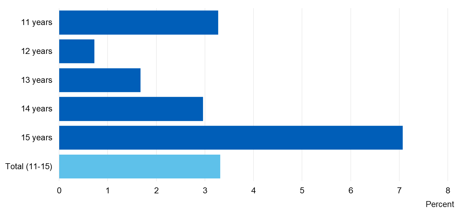 Chart showing percent of pupils who currently smoke by age