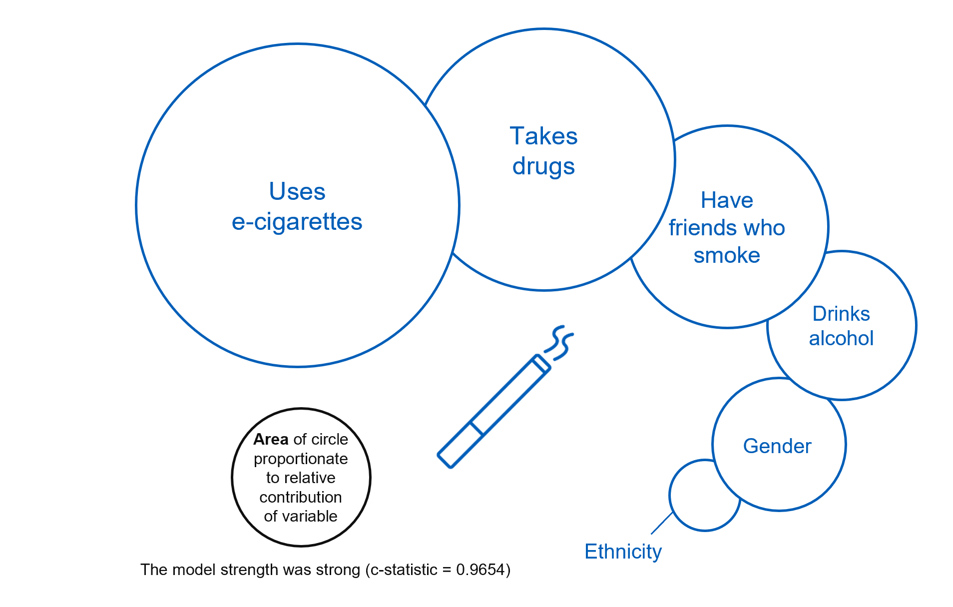 Image showing the factors that were associated with current smoking