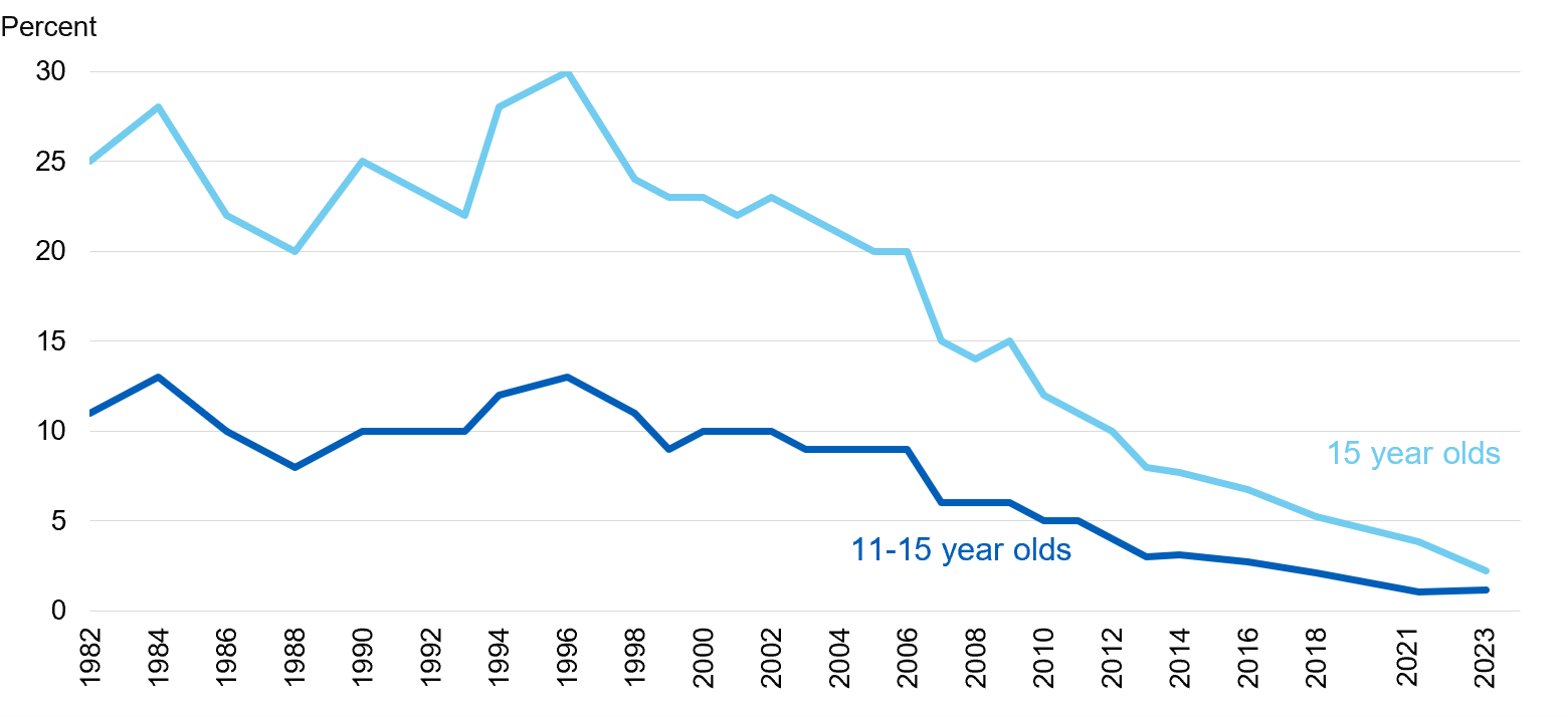 Chart showing percent of pupils who regularly smoke by year (all ages and 15 year olds)