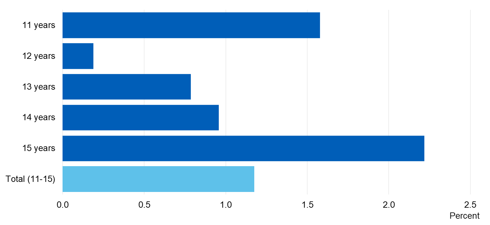 Chart showing percent of pupils who regularly smoke by age
