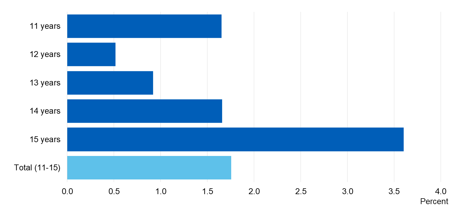 Chart showing percent of pupils who smoked in the last week by age