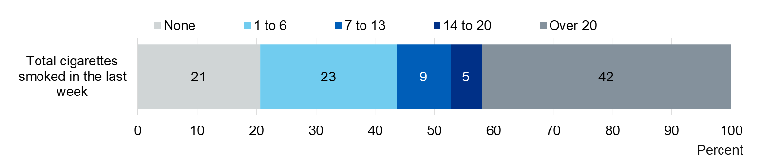 Chart showing the number of cigarettes smoked by regular smokers in the last week