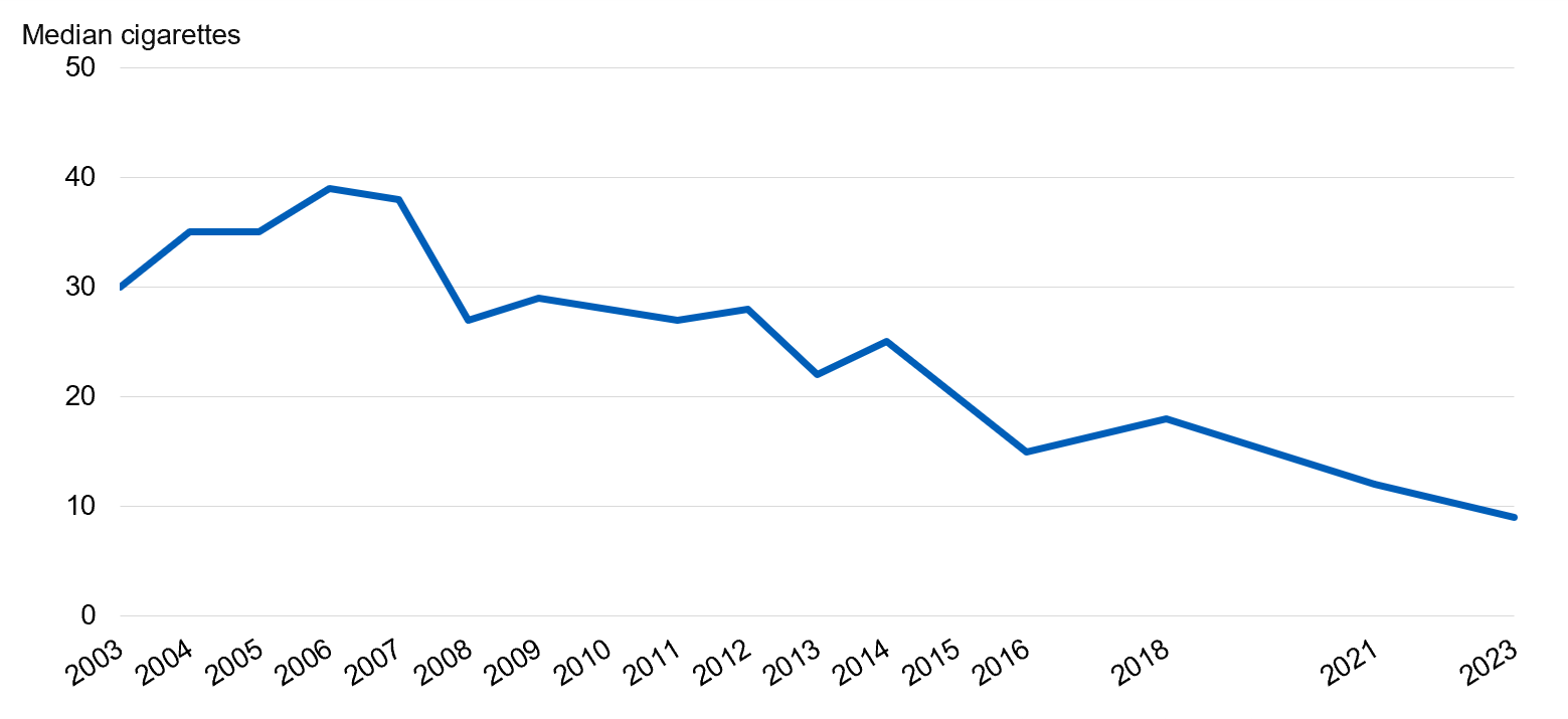 Chart showing mean number of cigarettes smoked in the last week by year