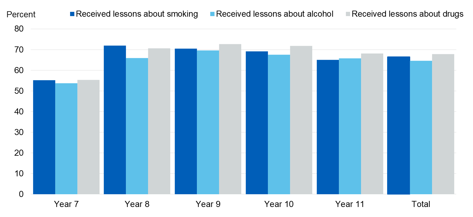 Image showing pupils who said they received lessons in the last year, by school year