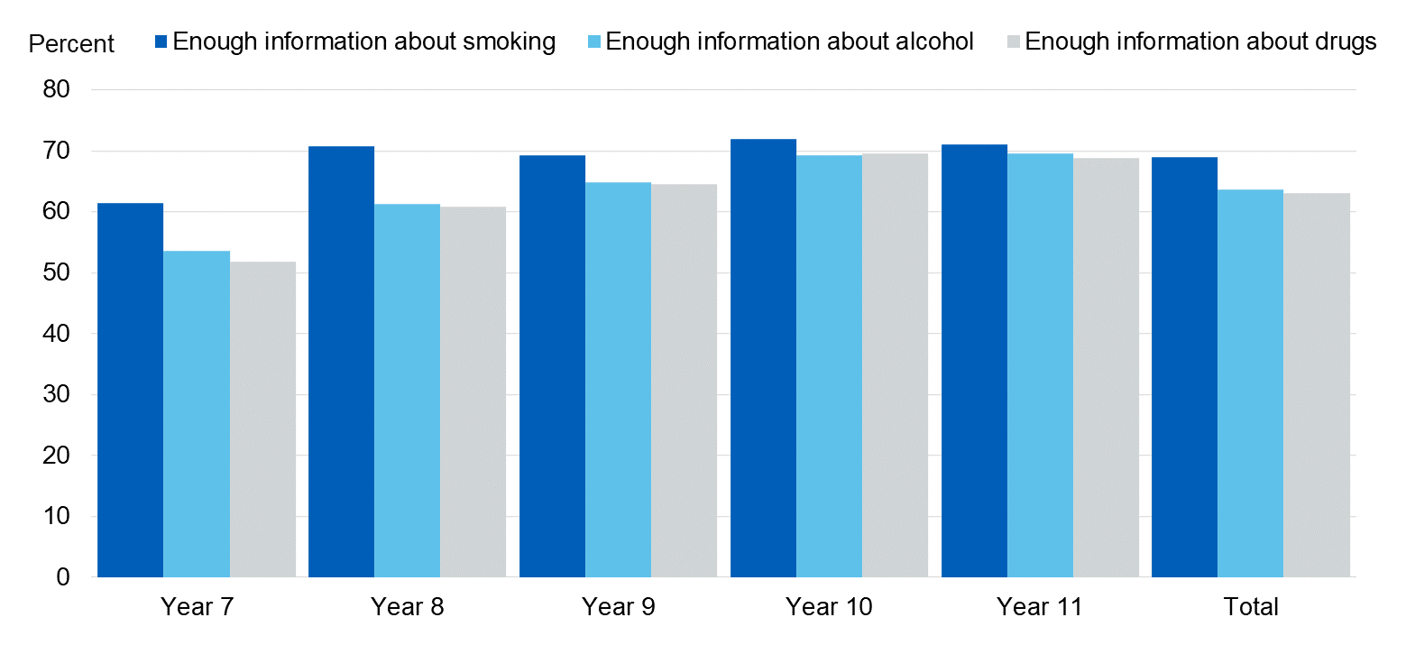 Image showing pupils who think their school has given enough information, by school year